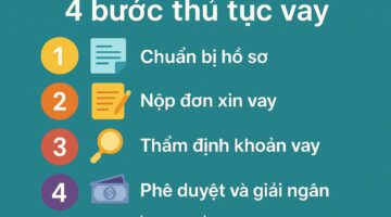4 bước thủ tục vay thế chấp mua nhà trả góp tại các ngân hàng..