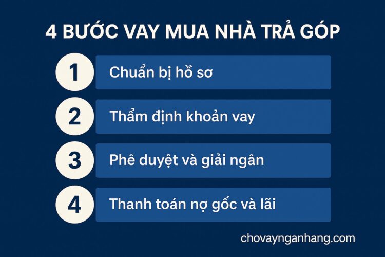 4 bước thủ tục vay thế chấp mua nhà trả góp tại các ngân hàng.. 4 bước thủ tục vay thế chấp mua nhà trả góp tại các ngân hàng..